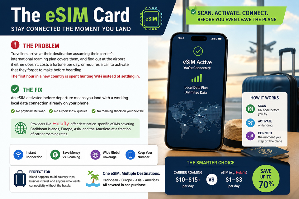 Travel eSIM card activated before departure, showing a smartphone with a destination data connection and a traveler arriving at an airport without roaming charges.